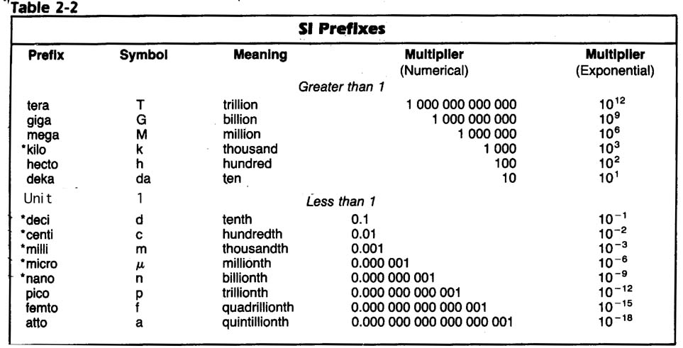 Scientific Notation Prefixes Chart