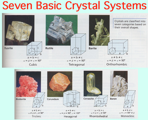 7 Basic Crystal Systems | Crystal system, Crystals, Rocks and minerals