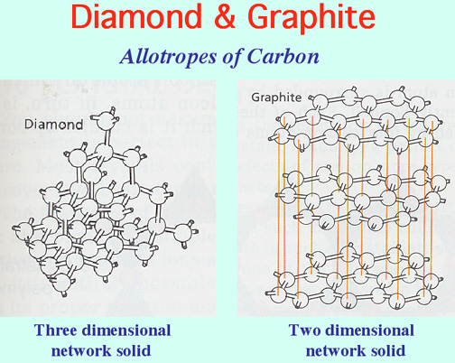 covalent network solids