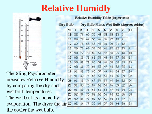 Sling Psychrometer Chart