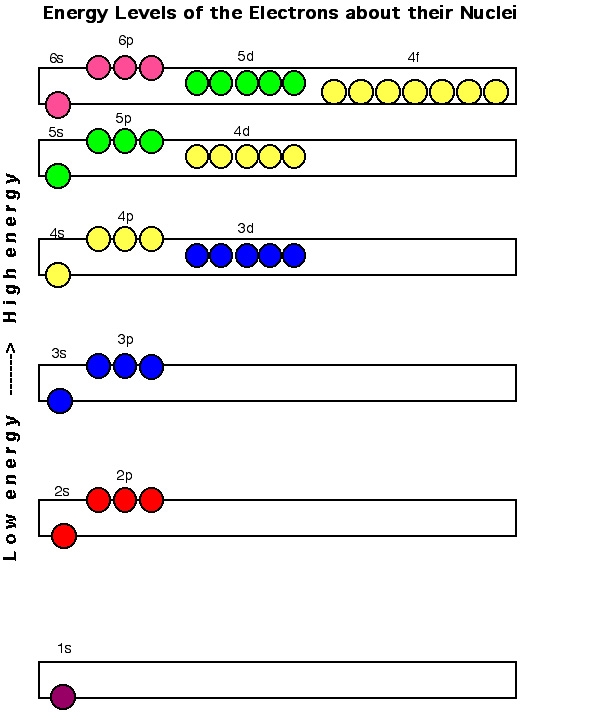 Energy Levels Orbitals