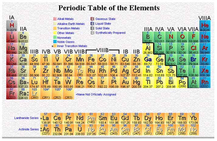 Atomic Chart