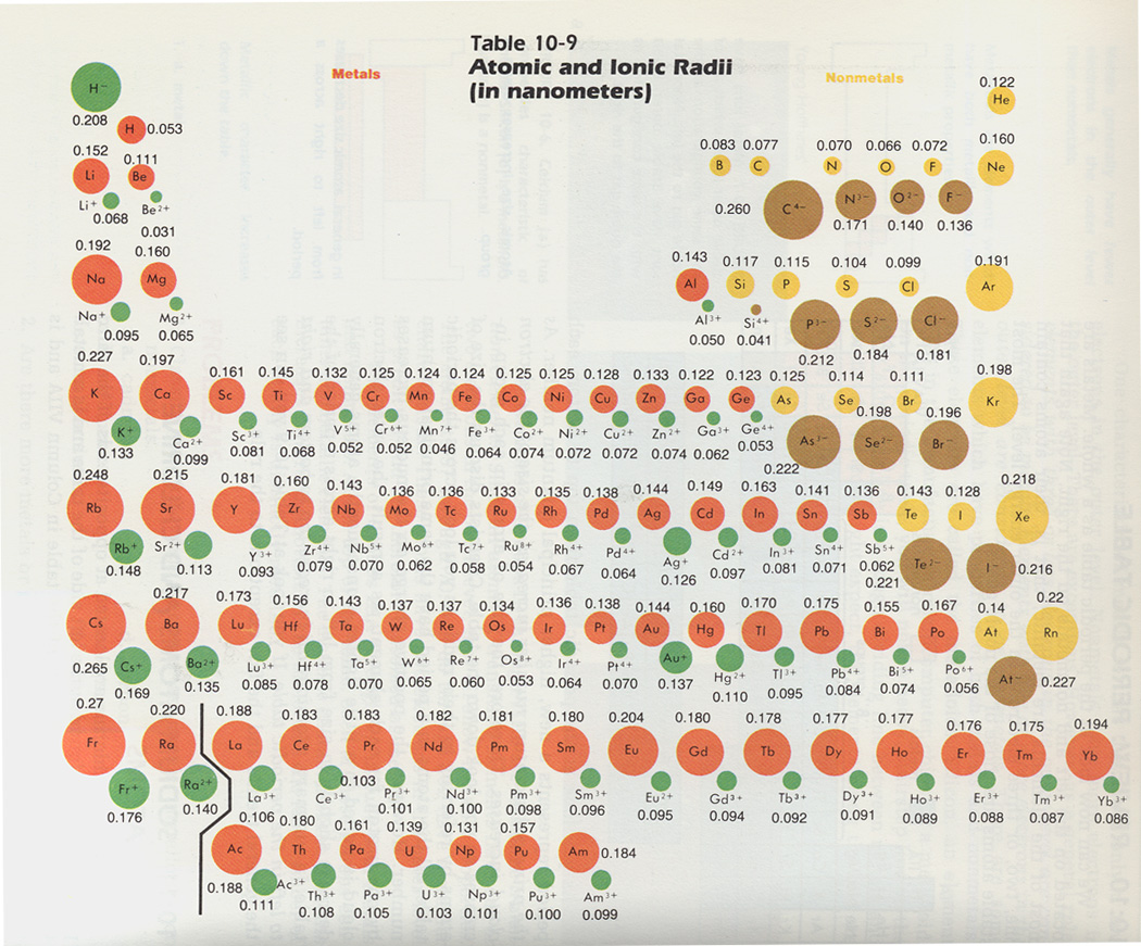 ionic bonding chart