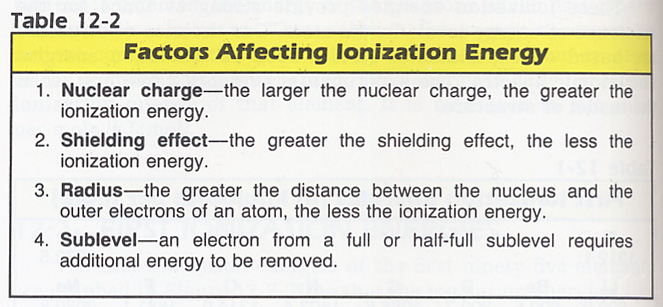 ionization energy chart. Ionization Energy