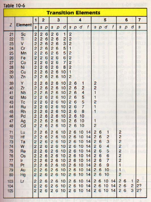 list of all elements