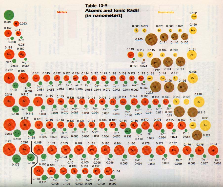 Size Of Atoms Chart