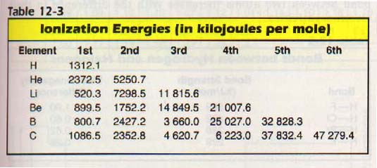 Second Ionization Energy Chart