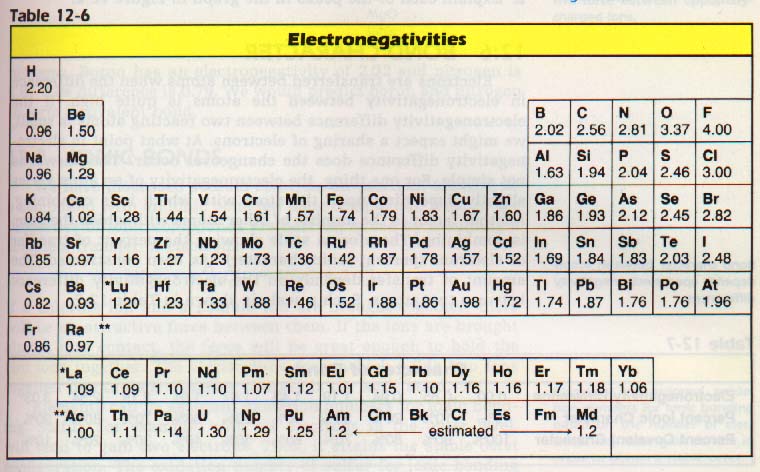 electronegativity chart printable