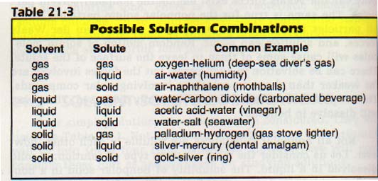 of solvent solute pairs.