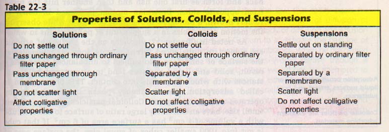 suspension vs colloid vs solution