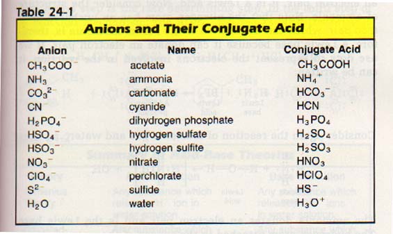 acidic table