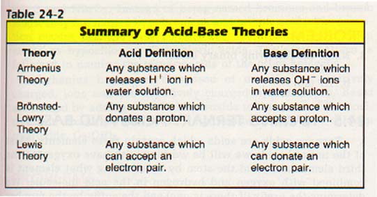 What is a Base  Definition of Base