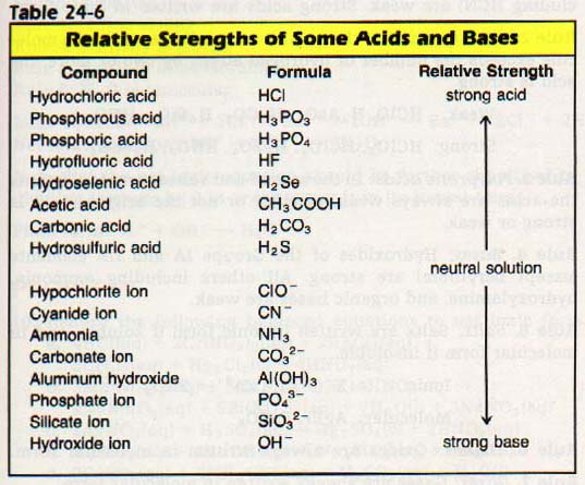 What is produced when a base is dissolved in water?