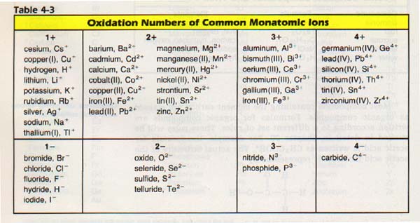 Rodney Hively Elemental And Polyatomic Ions