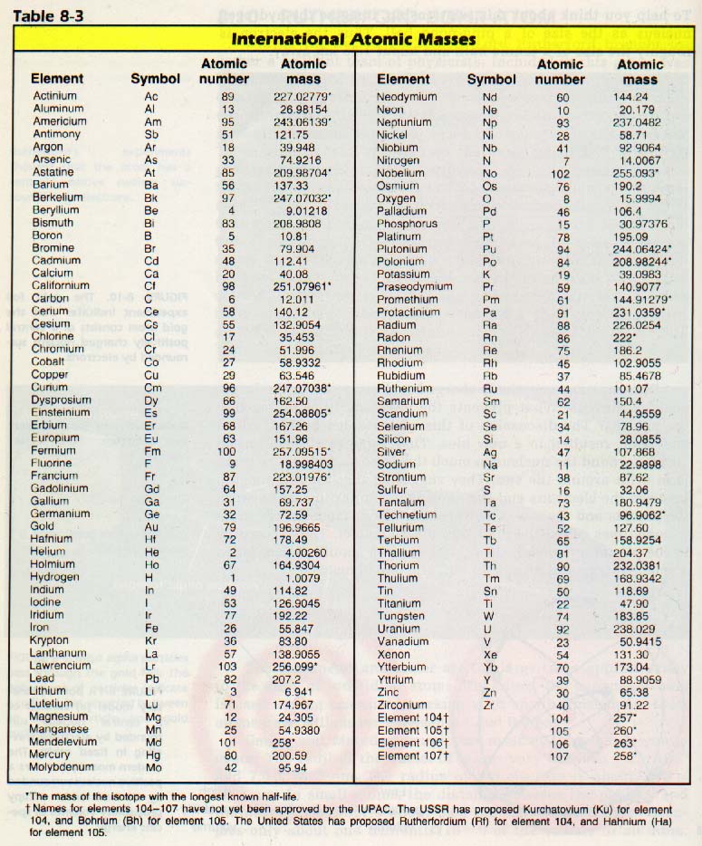 Here is a list of atomic masses for the elements: