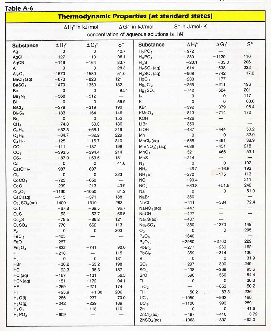 Enthalpy Of Formation Chart