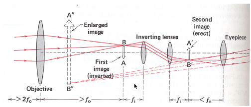 Terrestrial sales telescope working