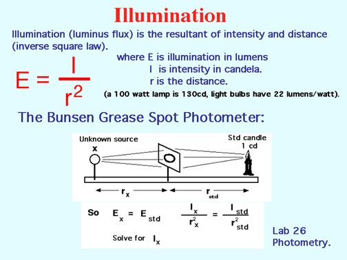 light intensity equation simplified